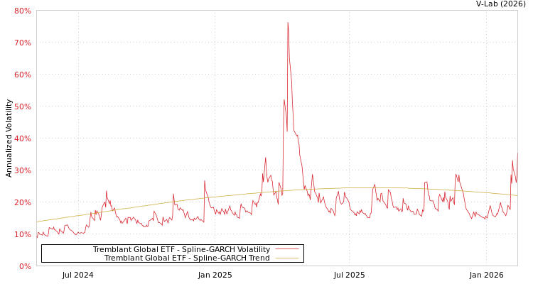 graph of Tremblant Global ETF SGARCH