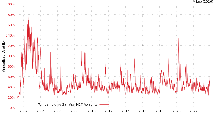 graph of Tornos Holding Sa AMEM