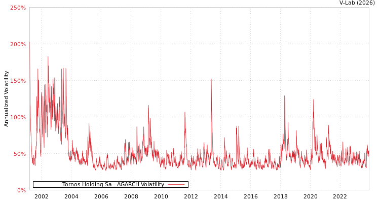 graph of Tornos Holding Sa AGARCH