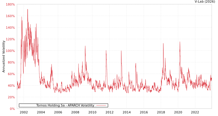graph of Tornos Holding Sa APARCH