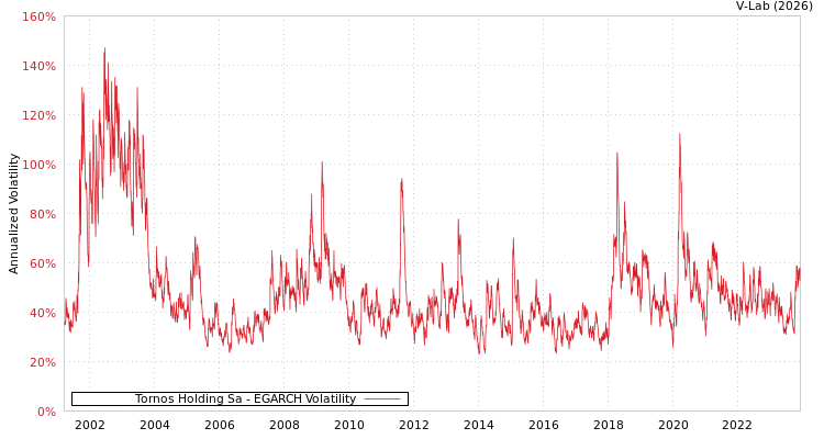 graph of Tornos Holding Sa EGARCH