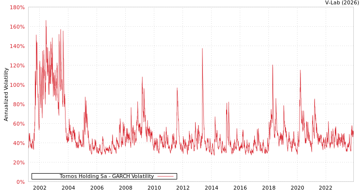graph of Tornos Holding Sa GARCH