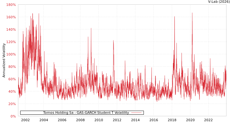 graph of Tornos Holding Sa GAS-GARCH-T