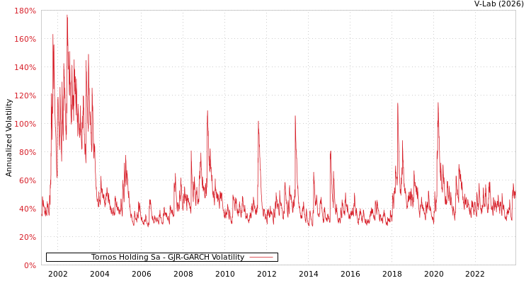 graph of Tornos Holding Sa GJR-GARCH