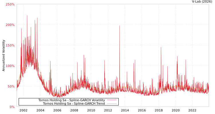graph of Tornos Holding Sa SGARCH