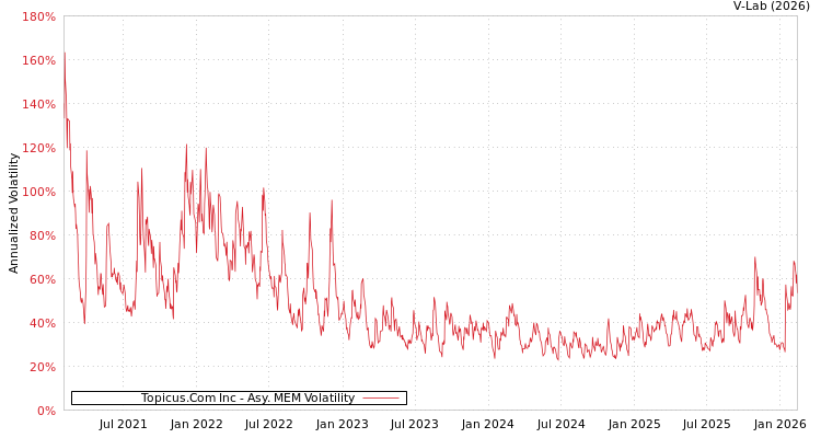 graph of Topicus.Com Inc AMEM