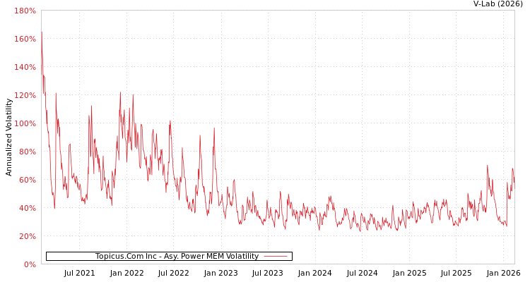 graph of Topicus.Com Inc APMEM