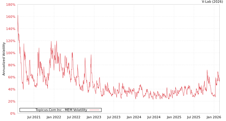 graph of Topicus.Com Inc MEM