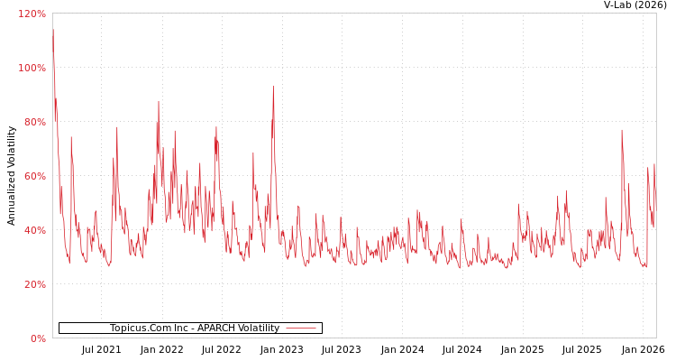 graph of Topicus.Com Inc APARCH