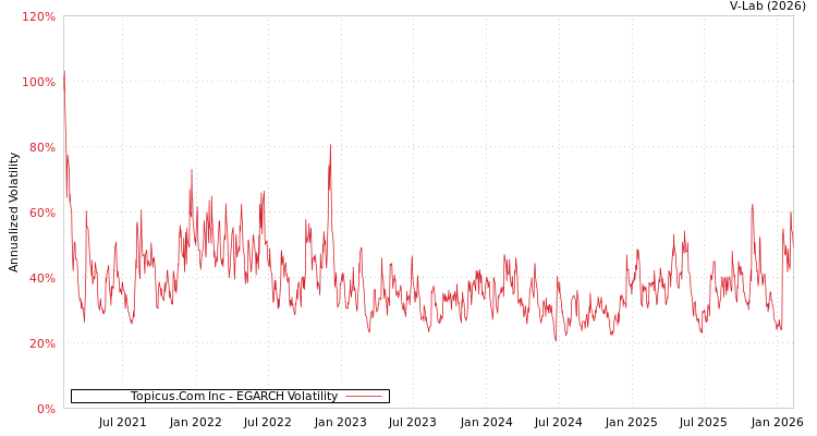 graph of Topicus.Com Inc EGARCH