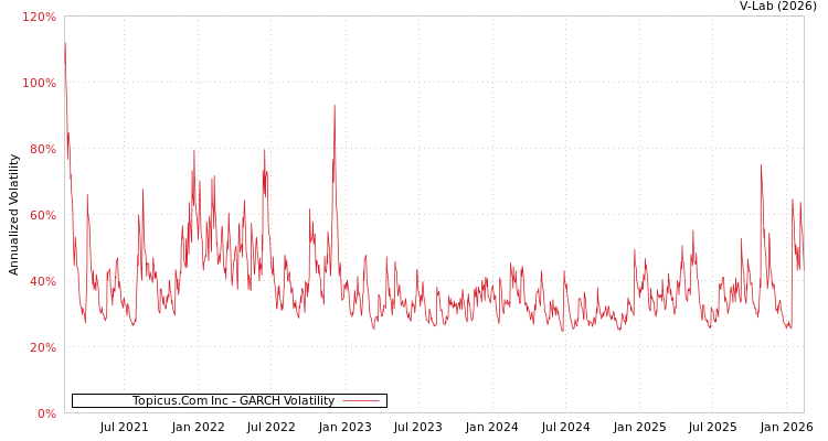 graph of Topicus.Com Inc GARCH