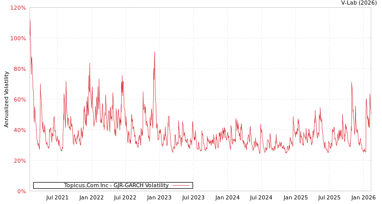 graph of Topicus.Com Inc GJR-GARCH
