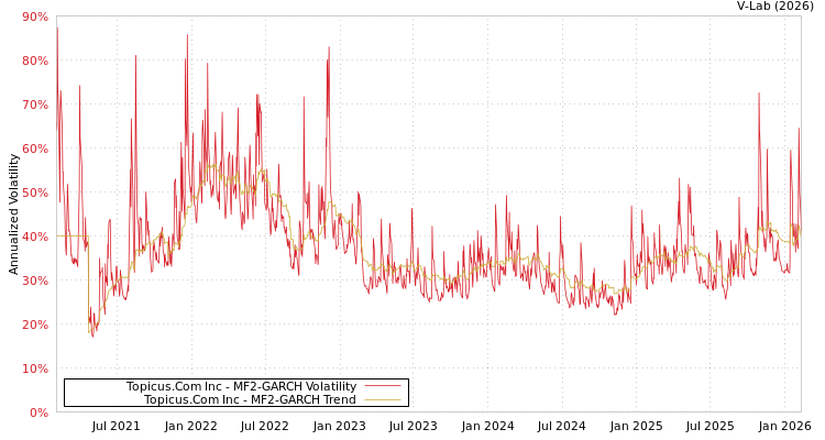 graph of Topicus.Com Inc MF2-GARCH