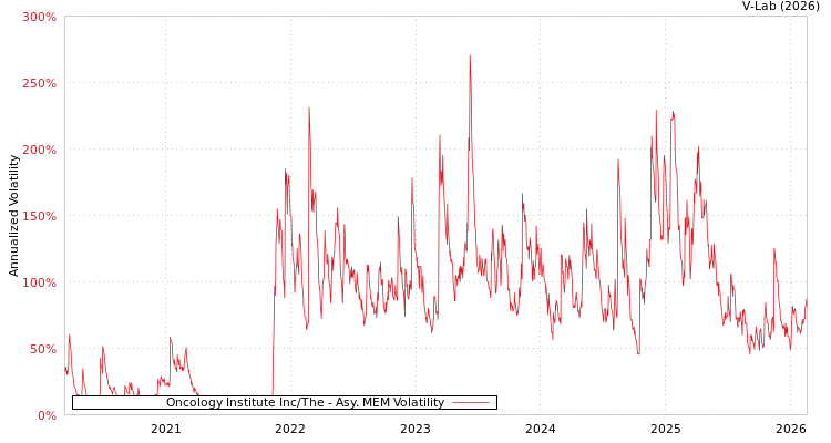 graph of Oncology Institute Inc/The AMEM