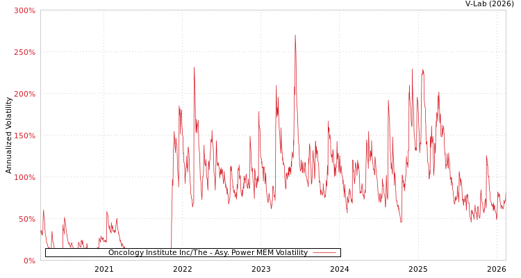 graph of Oncology Institute Inc/The APMEM