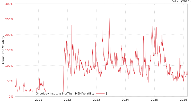 graph of Oncology Institute Inc/The MEM