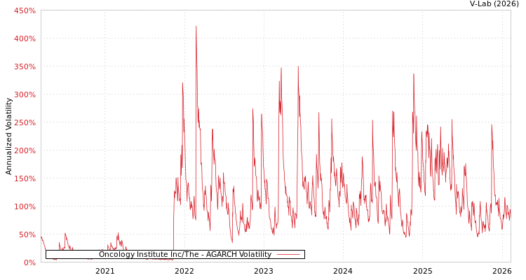 graph of Oncology Institute Inc/The AGARCH