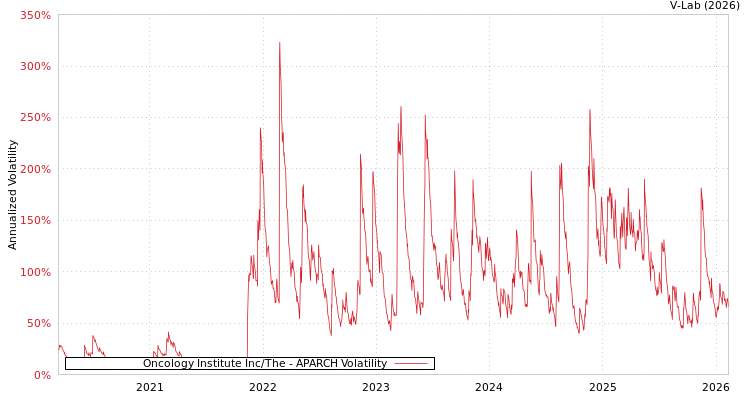 graph of Oncology Institute Inc/The APARCH