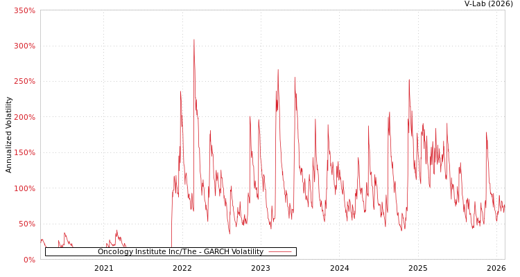 graph of Oncology Institute Inc/The GARCH