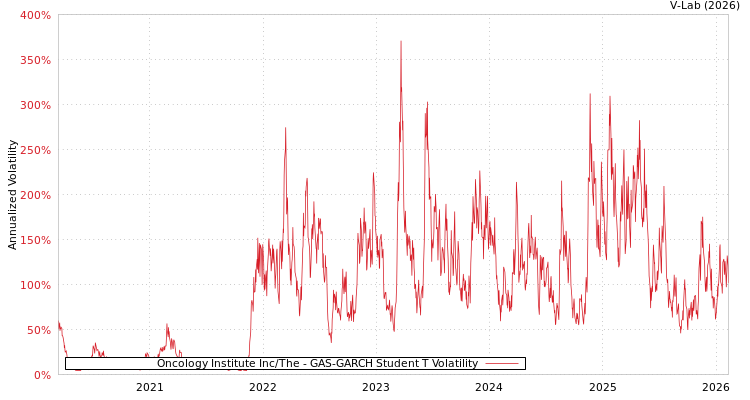 graph of Oncology Institute Inc/The GAS-GARCH-T