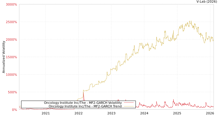 graph of Oncology Institute Inc/The MF2-GARCH