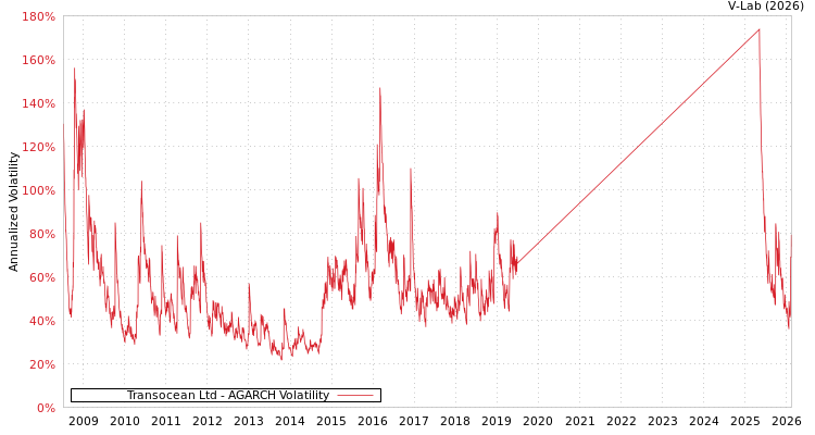 graph of Transocean Ltd AGARCH