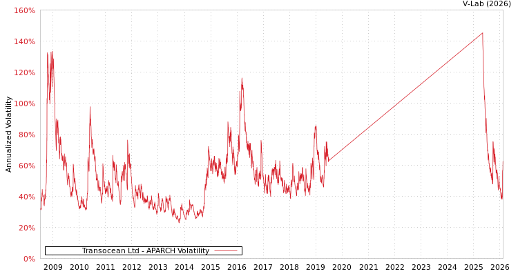 graph of Transocean Ltd APARCH