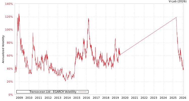 graph of Transocean Ltd EGARCH