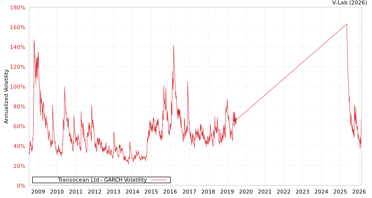 graph of Transocean Ltd GARCH