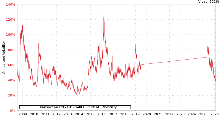 graph of Transocean Ltd GAS-GARCH-T