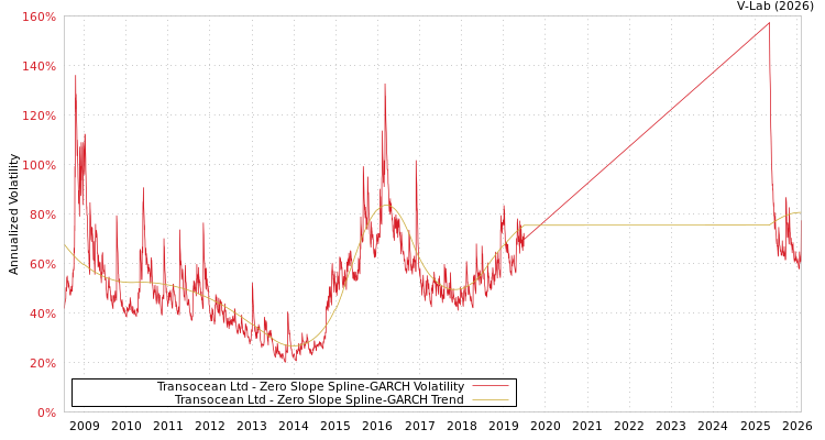 graph of Transocean Ltd S0GARCH