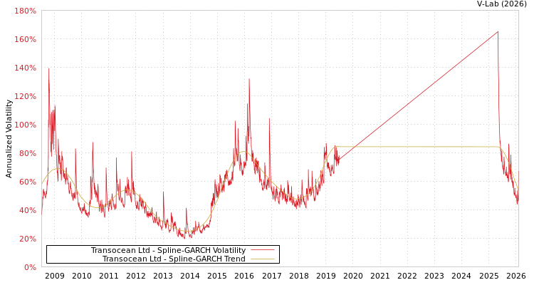 graph of Transocean Ltd SGARCH