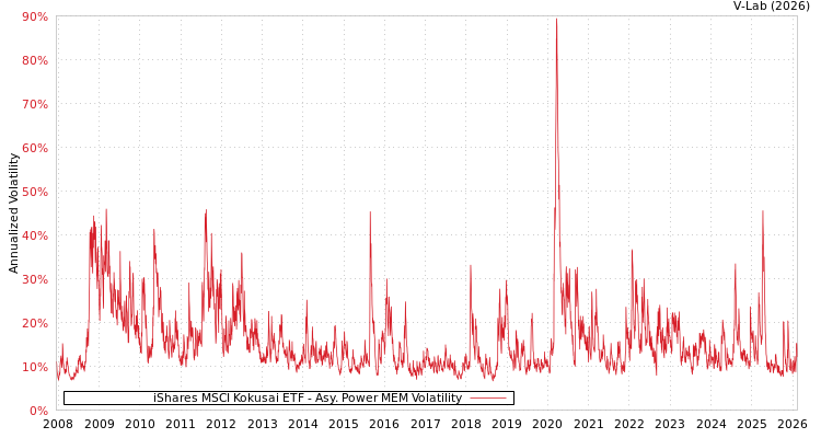 graph of iShares MSCI Kokusai ETF APMEM