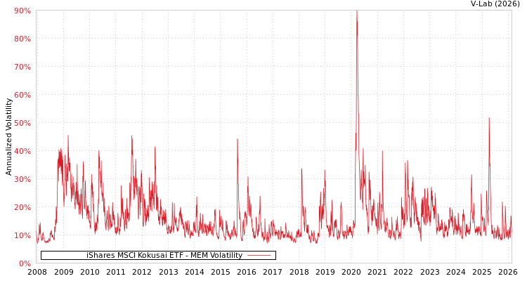 graph of iShares MSCI Kokusai ETF MEM