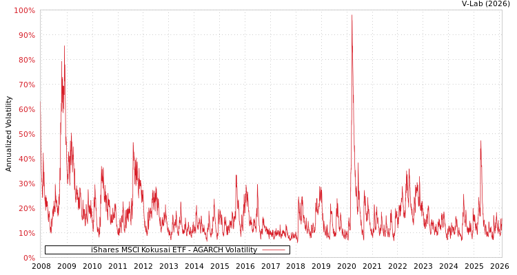 graph of iShares MSCI Kokusai ETF AGARCH