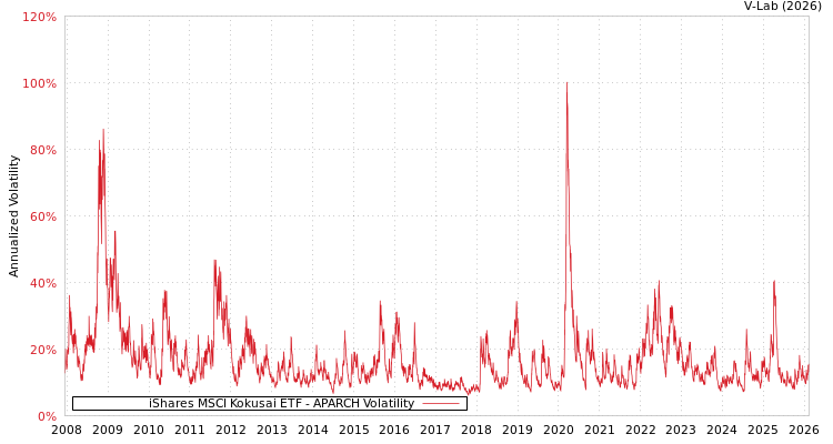 graph of iShares MSCI Kokusai ETF APARCH