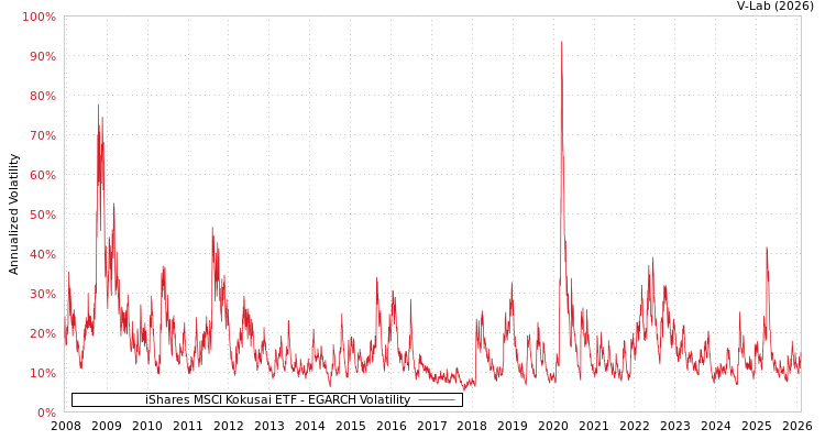 graph of iShares MSCI Kokusai ETF EGARCH