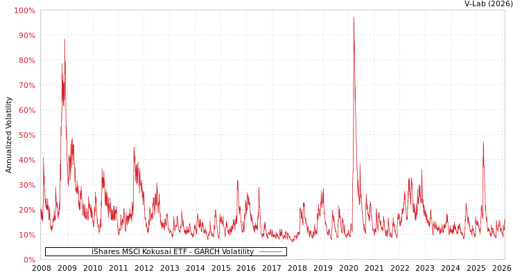 graph of iShares MSCI Kokusai ETF GARCH