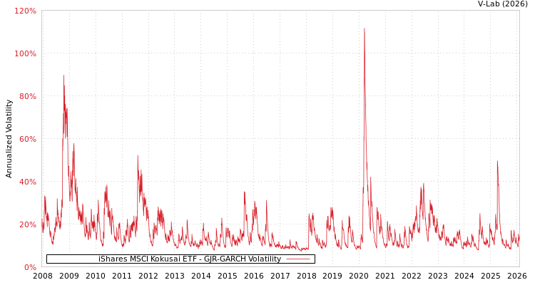 graph of iShares MSCI Kokusai ETF GJR-GARCH
