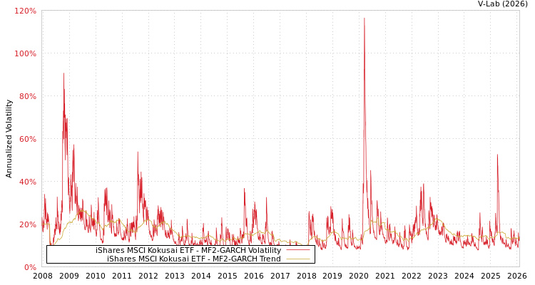 graph of iShares MSCI Kokusai ETF MF2-GARCH
