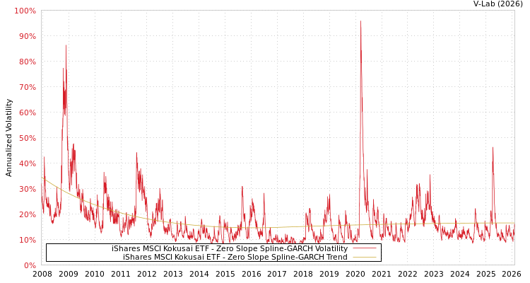 graph of iShares MSCI Kokusai ETF S0GARCH