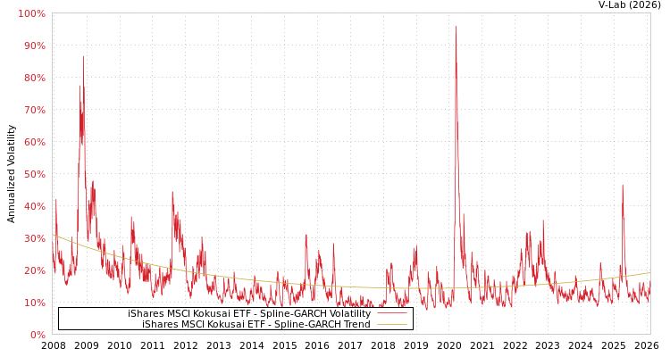 graph of iShares MSCI Kokusai ETF SGARCH