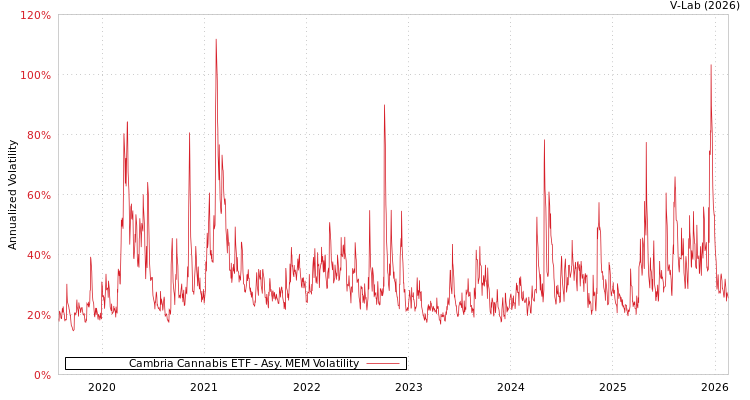 graph of Cambria Cannabis ETF AMEM