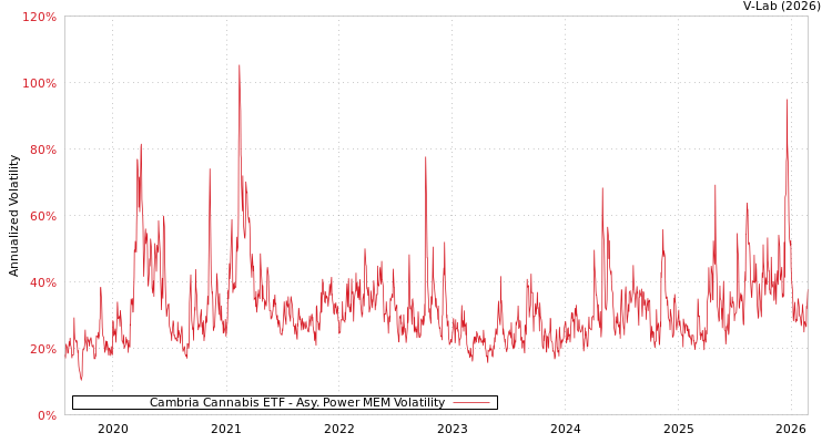 graph of Cambria Cannabis ETF APMEM