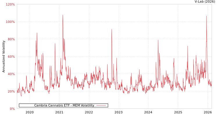 graph of Cambria Cannabis ETF MEM