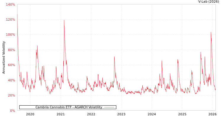 graph of Cambria Cannabis ETF AGARCH