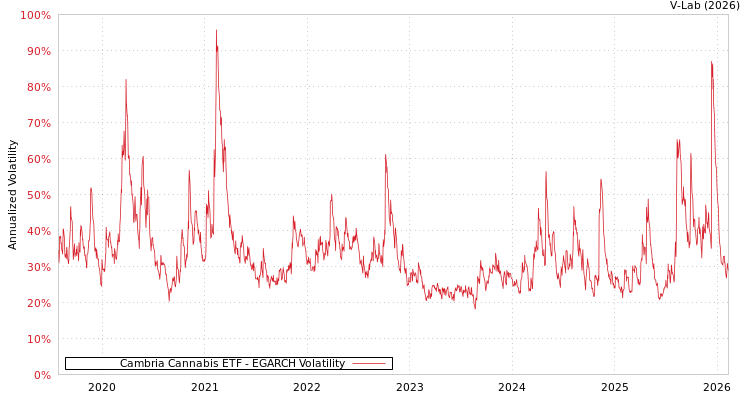 graph of Cambria Cannabis ETF EGARCH