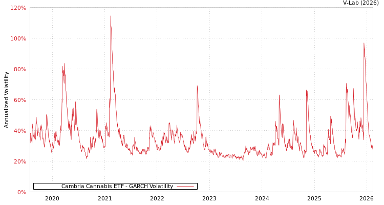 graph of Cambria Cannabis ETF GARCH