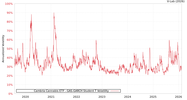 graph of Cambria Cannabis ETF GAS-GARCH-T