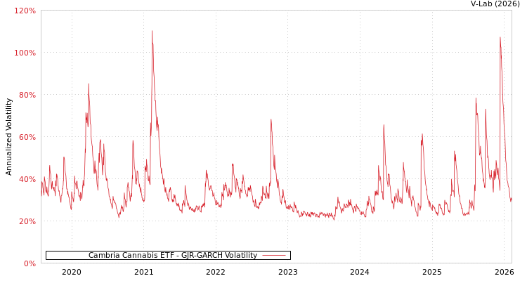 graph of Cambria Cannabis ETF GJR-GARCH